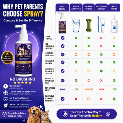 Trecding™🍃No-Brushing Oral Care Spray for Dogs & Cats